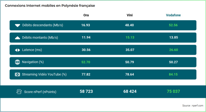 Baromètre nPerf : Vodafone, meilleure performance de l'Internet mobile en Polynésie française en 2023