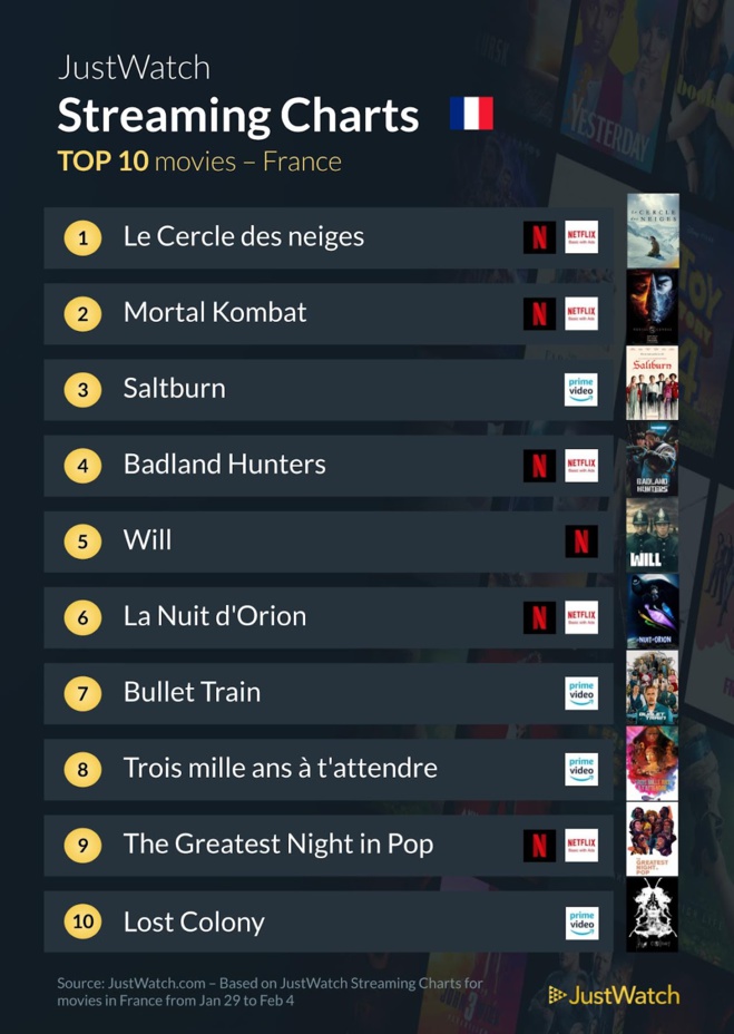"Le cercle des neiges", "Mortal Kombat", "Mr & Mrs Smith"... : Le top 10 des films et séries les plus populaires de la semaine