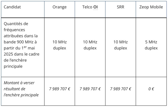Attribution de la bande 900 MHz à La Réunion : les résultats de l’enchère principale et de la phase d’attribution des fréquences disponibles Attribution de la bande 900 MHz à La Réunion : les résultats de l’enchère principale et de la phase d’attribution des fréquences disponibles