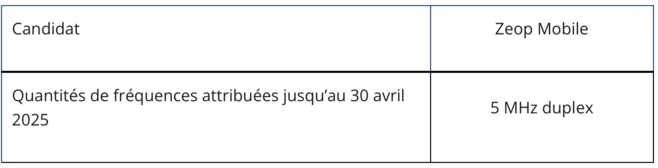 Attribution de la bande 900 MHz à La Réunion : les résultats de l’enchère principale et de la phase d’attribution des fréquences disponibles Attribution de la bande 900 MHz à La Réunion : les résultats de l’enchère principale et de la phase d’attribution des fréquences disponibles