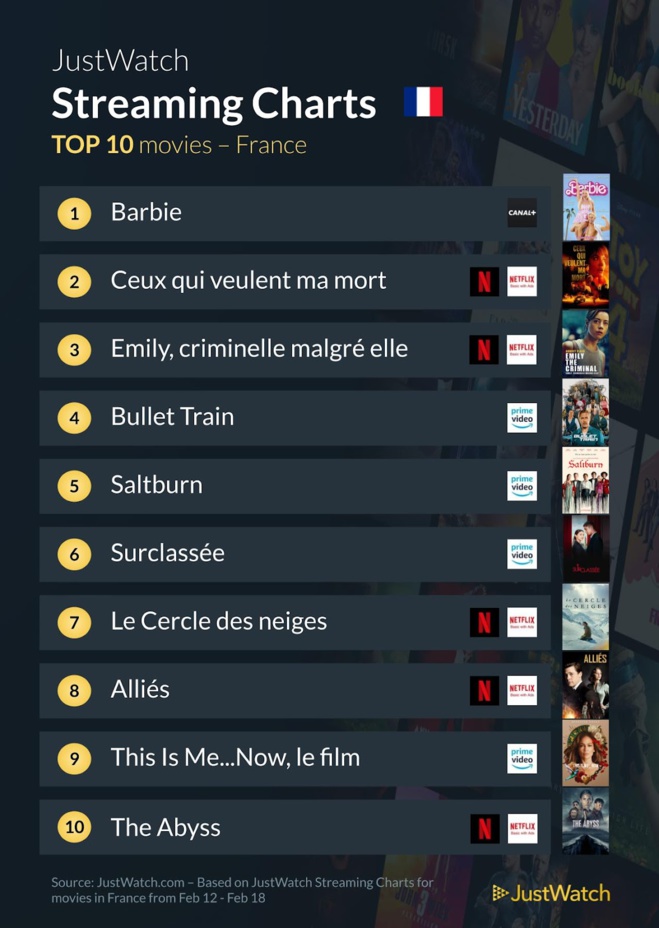 "Barbie", "Halo", "Ceux qui veulent ma mort"... : Le top 10 des films et séries les plus populaires de la semaine "Barbie", "Halo", "Ceux qui veulent ma mort"... : Le top 10 des films et séries les plus populaires de la semaine