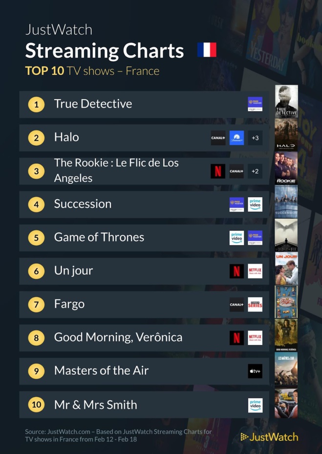 "Barbie", "Halo", "Ceux qui veulent ma mort"... : Le top 10 des films et séries les plus populaires de la semaine "Barbie", "Halo", "Ceux qui veulent ma mort"... : Le top 10 des films et séries les plus populaires de la semaine