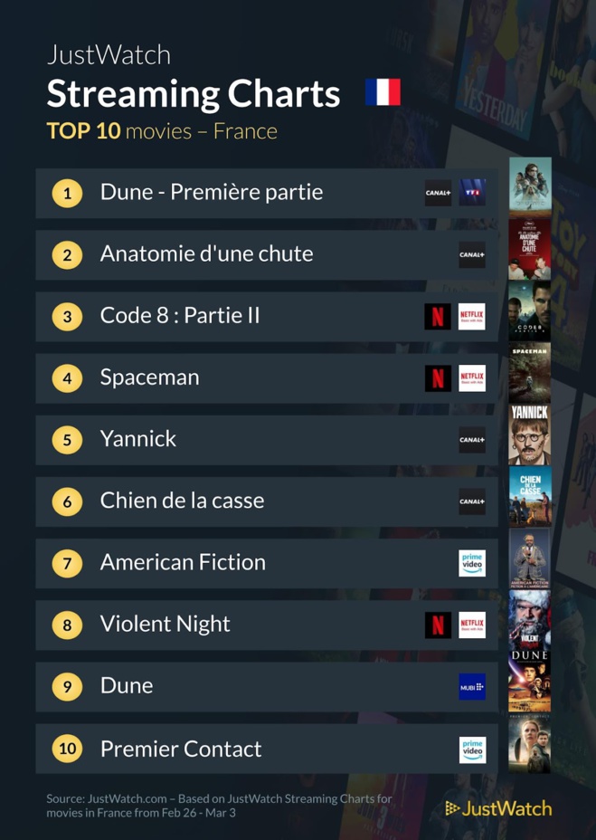 "Dune", "Anatomie d'une chute", "Shogun"... : Le top 10 des films et séries les plus populaires de la semaine "Dune", "Anatomie d'une chute", "Shogun"... : Le top 10 des films et séries les plus populaires de la semaine