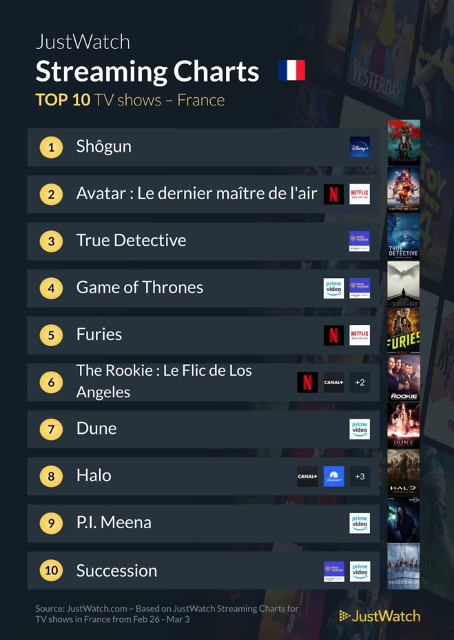 "Dune", "Anatomie d'une chute", "Shogun"... : Le top 10 des films et séries les plus populaires de la semaine "Dune", "Anatomie d'une chute", "Shogun"... : Le top 10 des films et séries les plus populaires de la semaine