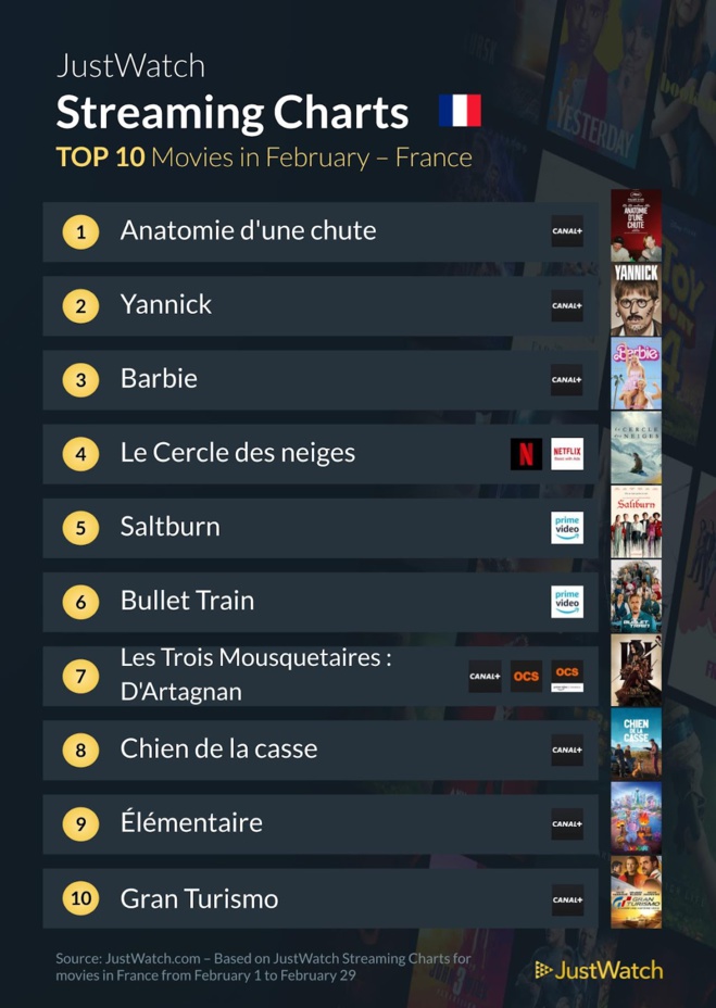 "Anatomie d'une chute", "Barbie", "Yannick"... : Le top 10 des films et séries les plus populaires en février "Anatomie d'une chute", "Barbie", "Yannick"... : Le top 10 des films et séries les plus populaires en février