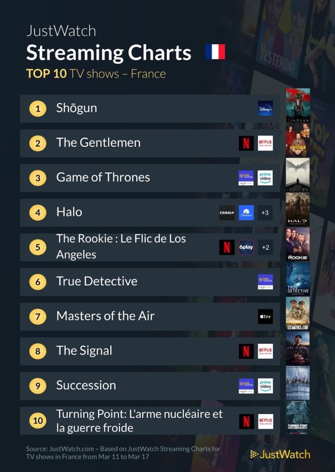"Anatomie d'une chute", "La Demoiselle et le Dragon", "Shogun"... : Le top 10 des films et séries les plus populaires de la semaine "Anatomie d'une chute", "La Demoiselle et le Dragon", "Shogun"... : Le top 10 des films et séries les plus populaires de la semaine