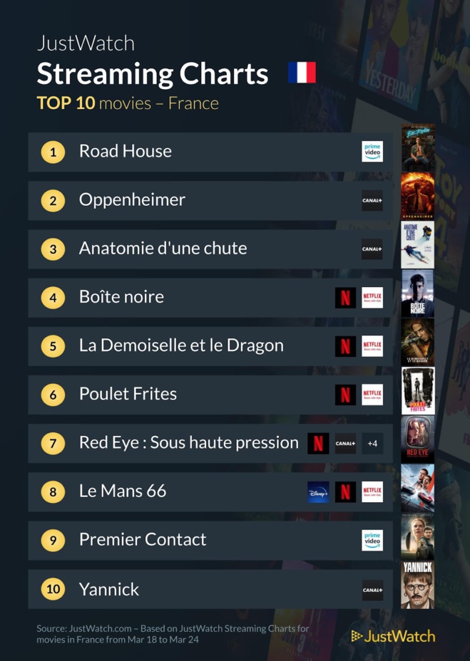 "Road House", "Oppenheimer", "Le problème à 3 corps"... : Le top 10 des films et séries les plus populaires de la semaine "Road House", "Oppenheimer", "Le problème à 3 corps"... : Le top 10 des films et séries les plus populaires de la semaine