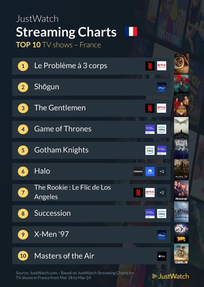 "Road House", "Oppenheimer", "Le problème à 3 corps"... : Le top 10 des films et séries les plus populaires de la semaine "Road House", "Oppenheimer", "Le problème à 3 corps"... : Le top 10 des films et séries les plus populaires de la semaine