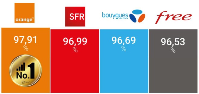 Baromètre de la couverture 4G/5G en France métropolitaine : Orange, meilleur indice de couverture nPerf en 4G et Free, meilleur en 5G Baromètre de la couverture 4G/5G en France métropolitaine : Orange, meilleur indice de couverture nPerf en 4G et Free, meilleur en 5G