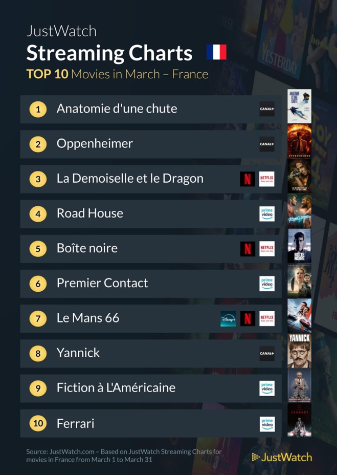 "Anatomie d'une chute", "Oppenheimer", "Shogun"... : Le top 10 des films et séries les plus populaires en mars "Anatomie d'une chute", "Oppenheimer", "Shogun"... : Le top 10 des films et séries les plus populaires en mars