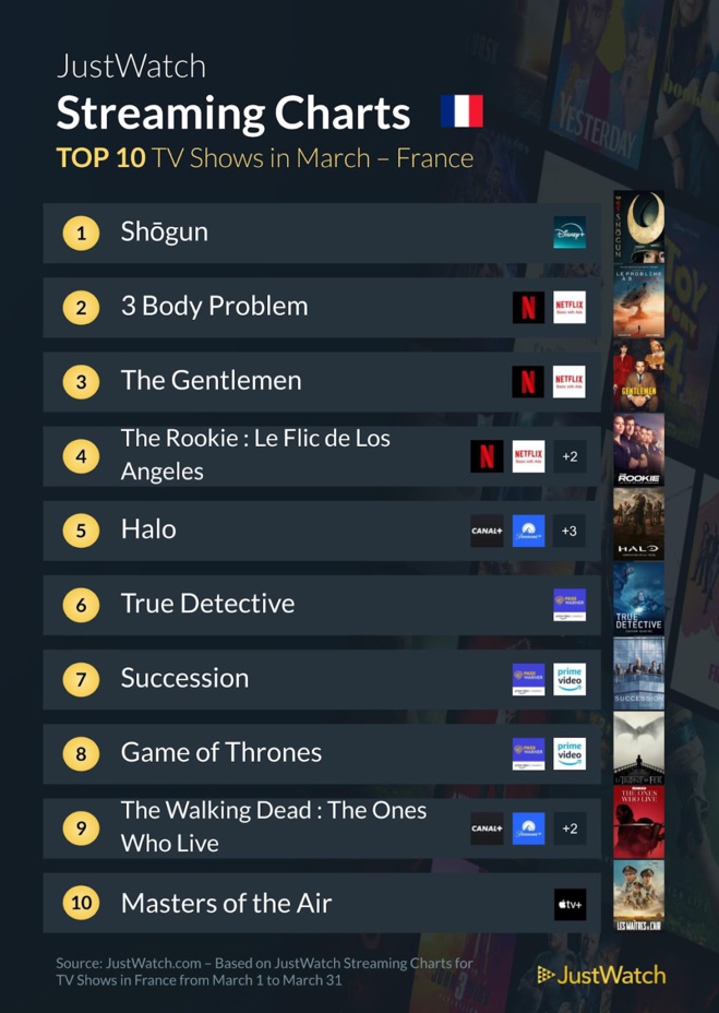 "Anatomie d'une chute", "Oppenheimer", "Shogun"... : Le top 10 des films et séries les plus populaires en mars "Anatomie d'une chute", "Oppenheimer", "Shogun"... : Le top 10 des films et séries les plus populaires en mars