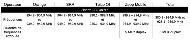 Attribution de fréquences en outre-mer : l’Arcep publie les résultats de la phase de positionnement en bande 900 MHz à La Réunion et les résultats finaux de la procédure d’attribution des fréquences lancée en 2023 Attribution de fréquences en outre-mer : l’Arcep publie les résultats de la phase de positionnement en bande 900 MHz à La Réunion et les résultats finaux de la procédure d’attribution des fréquences lancée en 2023