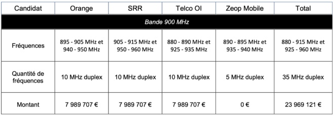 Attribution de fréquences en outre-mer : l’Arcep publie les résultats de la phase de positionnement en bande 900 MHz à La Réunion et les résultats finaux de la procédure d’attribution des fréquences lancée en 2023 Attribution de fréquences en outre-mer : l’Arcep publie les résultats de la phase de positionnement en bande 900 MHz à La Réunion et les résultats finaux de la procédure d’attribution des fréquences lancée en 2023