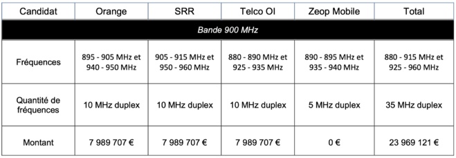 Attribution de fréquences en outre-mer : l’Arcep publie les résultats de la phase de positionnement en bande 900 MHz à La Réunion et les résultats finaux de la procédure d’attribution des fréquences lancée en 2023 