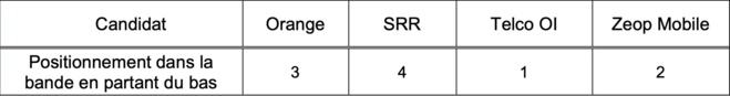Attribution de fréquences en outre-mer : l’Arcep publie les résultats de la phase de positionnement en bande 900 MHz à La Réunion et les résultats finaux de la procédure d’attribution des fréquences lancée en 2023 Attribution de fréquences en outre-mer : l’Arcep publie les résultats de la phase de positionnement en bande 900 MHz à La Réunion et les résultats finaux de la procédure d’attribution des fréquences lancée en 2023