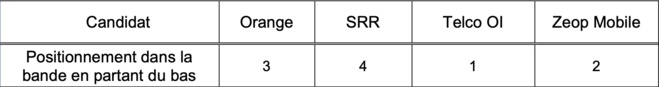 Attribution de fréquences en outre-mer : l’Arcep publie les résultats de la phase de positionnement en bande 900 MHz à La Réunion et les résultats finaux de la procédure d’attribution des fréquences lancée en 2023 Attribution de fréquences en outre-mer : l’Arcep publie les résultats de la phase de positionnement en bande 900 MHz à La Réunion et les résultats finaux de la procédure d’attribution des fréquences lancée en 2023