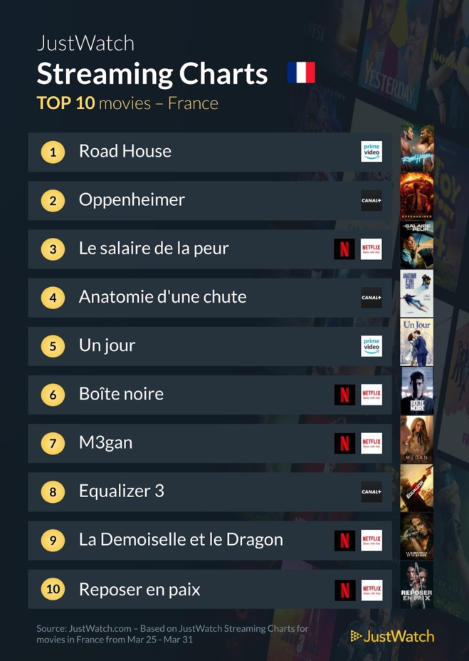 "Road House", "Le Salaire de la peur", "Le problème à 3 corps"... : Le top 10 des films et séries les plus populaires de la semaine "Road House", "Le Salaire de la peur", "Le problème à 3 corps"... : Le top 10 des films et séries les plus populaires de la semaine