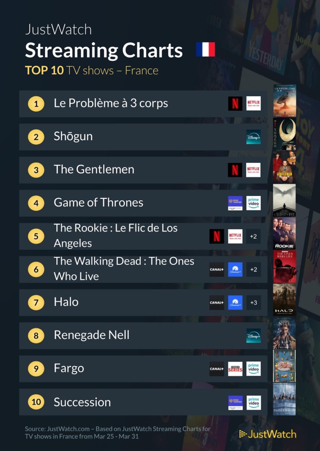 "Road House", "Le Salaire de la peur", "Le problème à 3 corps"... : Le top 10 des films et séries les plus populaires de la semaine "Road House", "Le Salaire de la peur", "Le problème à 3 corps"... : Le top 10 des films et séries les plus populaires de la semaine