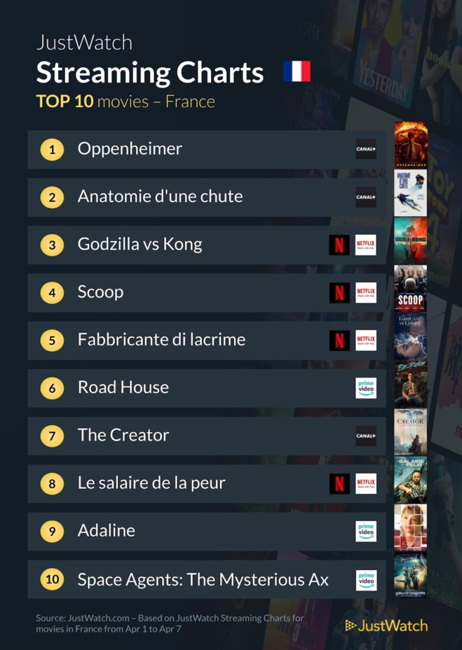 "Road House", "Oppenheimer", "Ripley"... : Le top 10 des films et séries les plus populaires de la semaine "Road House", "Oppenheimer", "Ripley"... : Le top 10 des films et séries les plus populaires de la semaine