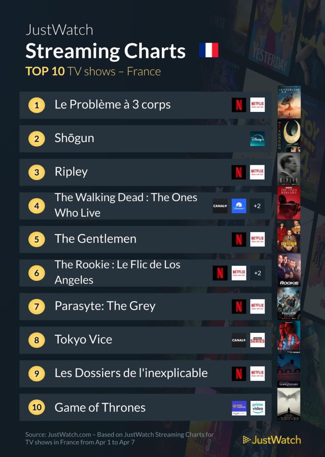 "Road House", "Oppenheimer", "Ripley"... : Le top 10 des films et séries les plus populaires de la semaine "Road House", "Oppenheimer", "Ripley"... : Le top 10 des films et séries les plus populaires de la semaine