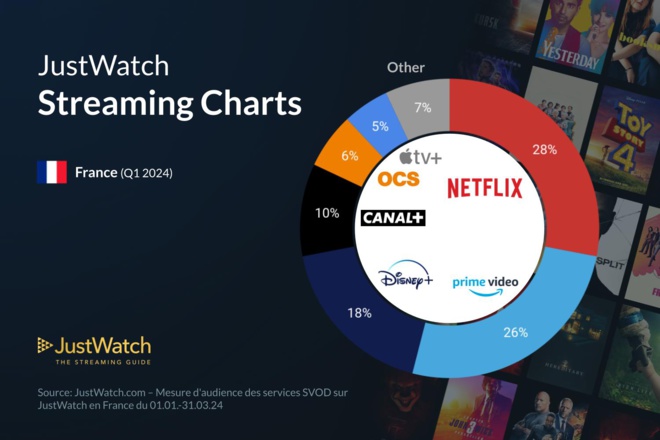 SVOD: Rapport sur les parts de marché au 1er trimestre en France. Netflix leader en croissance SVOD: Rapport sur les parts de marché au 1er trimestre en France. Netflix leader en croissance