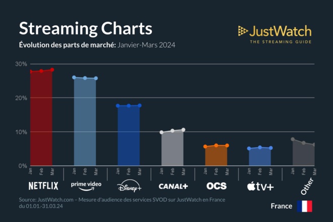 SVOD: Rapport sur les parts de marché au 1er trimestre en France. Netflix leader en croissance SVOD: Rapport sur les parts de marché au 1er trimestre en France. Netflix leader en croissance