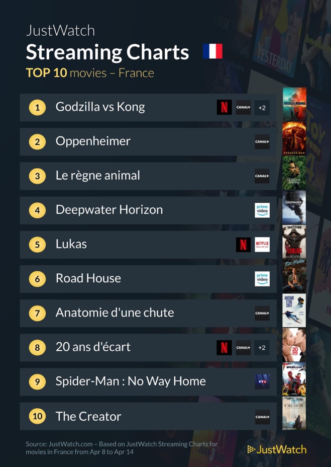 "Godzilla vs Kong", "Fallout", "Oppenheimer"... : Le top 10 des films et séries les plus populaires de la semaine