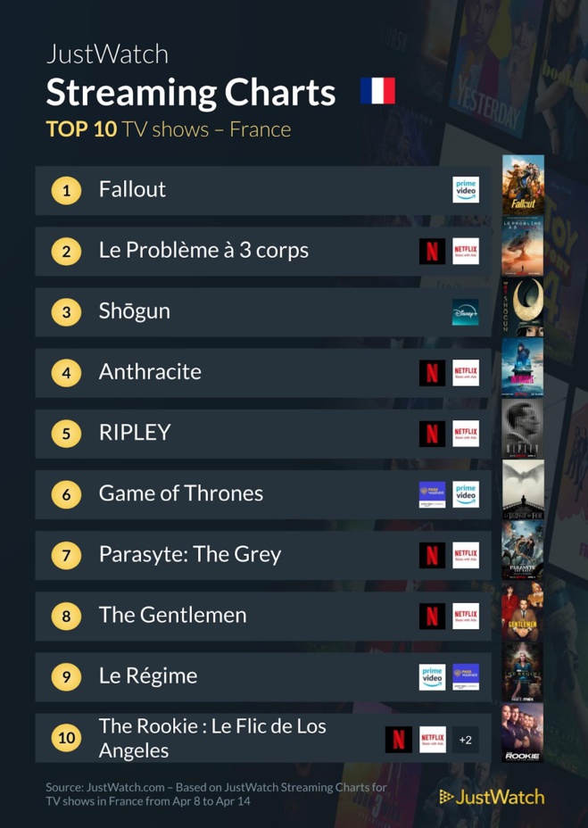"Godzilla vs Kong", "Fallout", "Oppenheimer"... : Le top 10 des films et séries les plus populaires de la semaine "Godzilla vs Kong", "Fallout", "Oppenheimer"... : Le top 10 des films et séries les plus populaires de la semaine