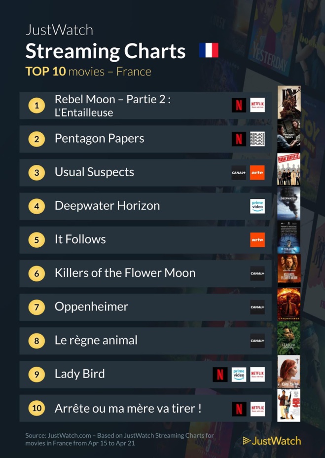 "Rebel Moon - Partie 2", "Fallout", "Ripley"... : Le top 10 des films et séries les plus populaires de la semaine "Rebel Moon - Partie 2", "Fallout", "Ripley"... : Le top 10 des films et séries les plus populaires de la semaine