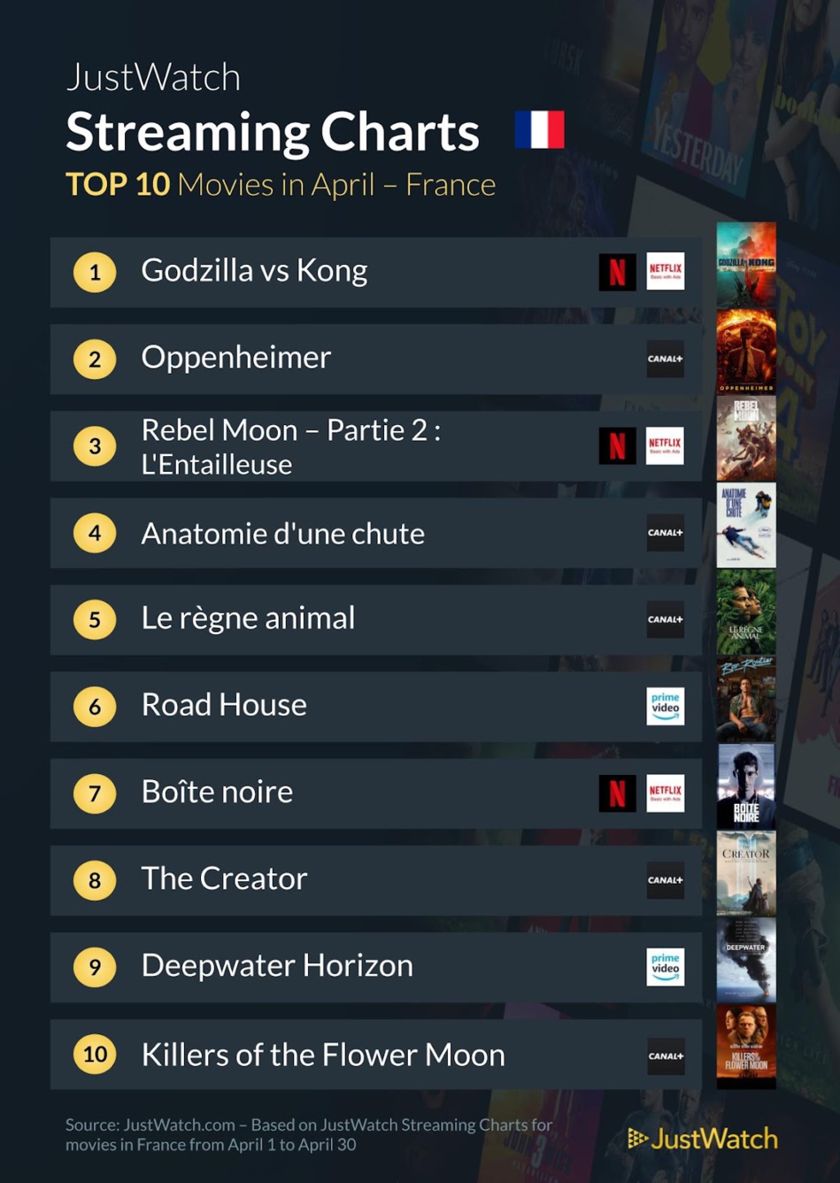 "Godzilla vs Kong", "Oppenheimer", "Fallout"... : Le top 10 des films et séries les plus populaires en avril "Godzilla vs Kong", "Oppenheimer", "Fallout"... : Le top 10 des films et séries les plus populaires en avril