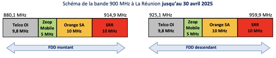 L’Arcep délivre aux lauréats les autorisations d’utilisation de fréquences dans la bande 900 MHz à La Réunion L’Arcep délivre aux lauréats les autorisations d’utilisation de fréquences dans la bande 900 MHz à La Réunion