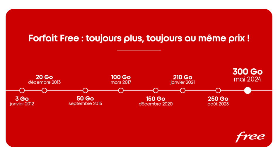 Free augmente à 300 Go/mois l’Internet inclus dans le Forfait Free 5G toujours au même prix Free augmente à 300 Go/mois l’Internet inclus dans le Forfait Free 5G toujours au même prix