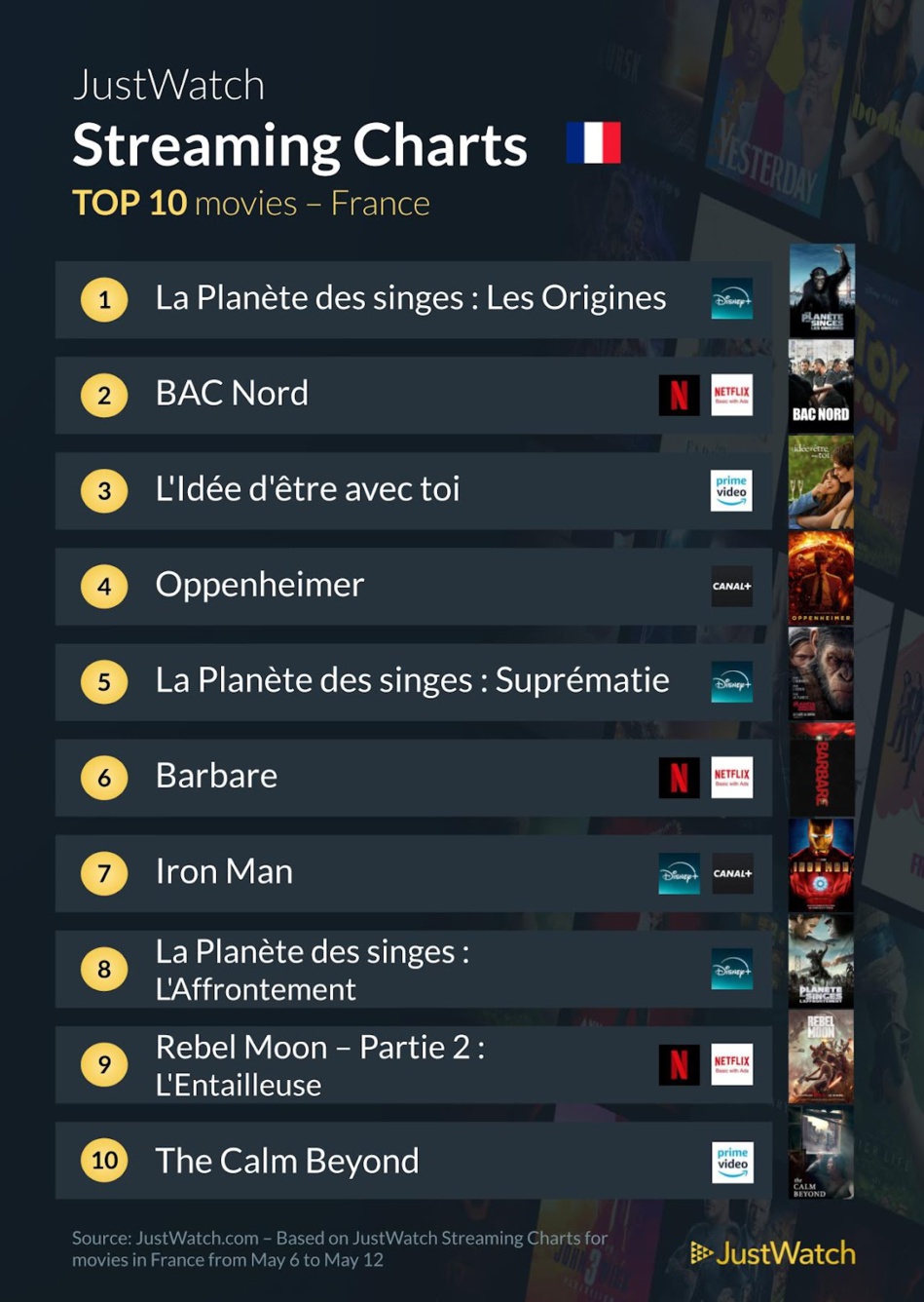 "La Planète des Singes : Les Origines", "Bac Nord", "Star Wars : Tales of the Empire"... : Le top 10 des films et séries les plus populaires de la semaine "La Planète des Singes : Les Origines", "Bac Nord", "Star Wars : Tales of the Empire"... : Le top 10 des films et séries les plus populaires de la semaine