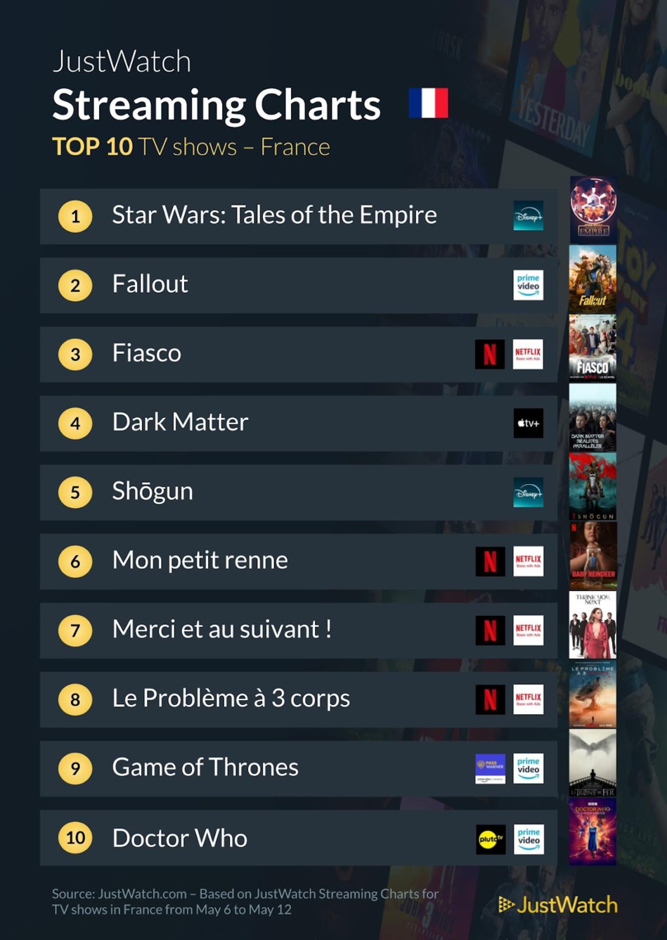"La Planète des Singes : Les Origines", "Bac Nord", "Star Wars : Tales of the Empire"... : Le top 10 des films et séries les plus populaires de la semaine "La Planète des Singes : Les Origines", "Bac Nord", "Star Wars : Tales of the Empire"... : Le top 10 des films et séries les plus populaires de la semaine