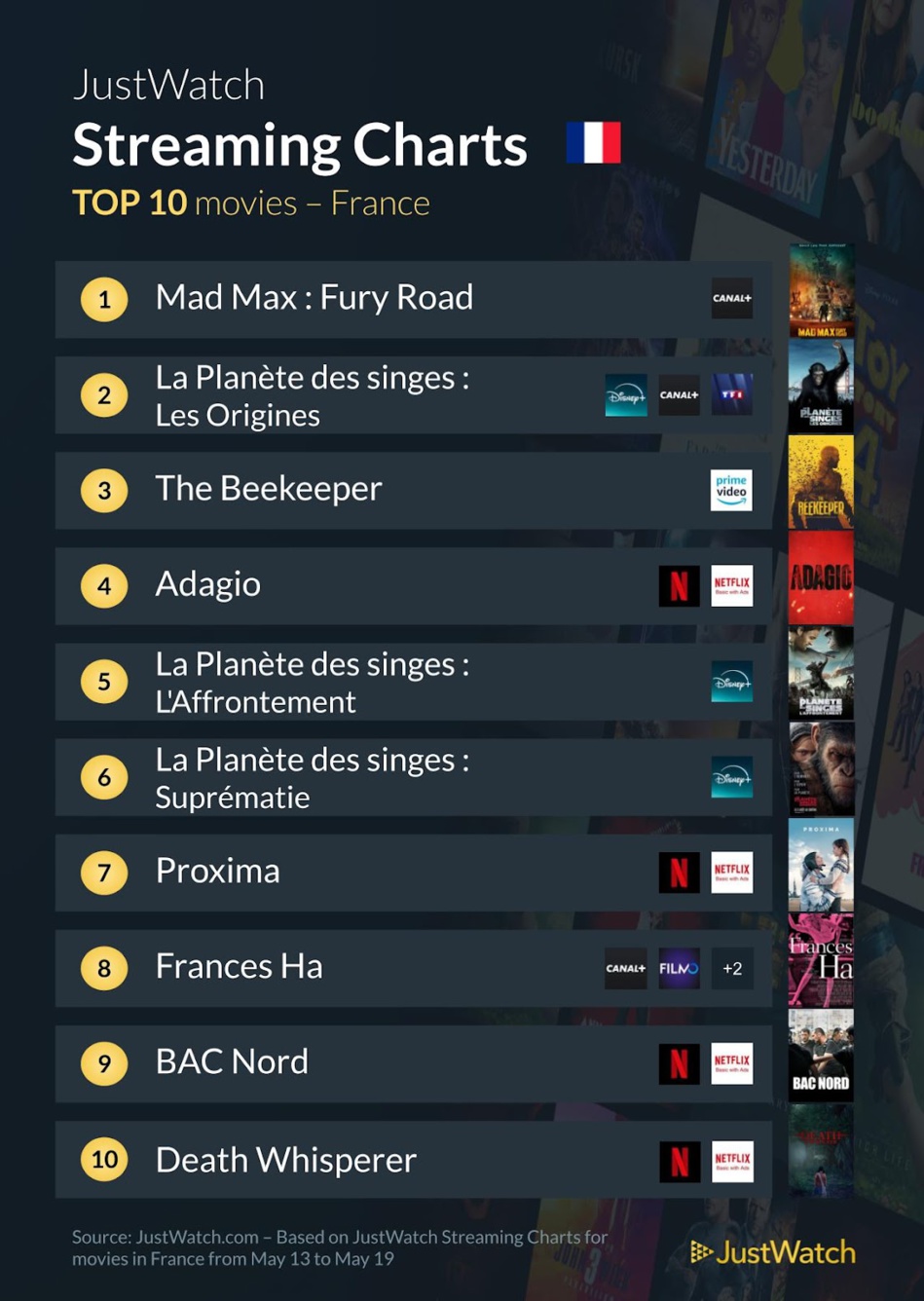 "Mad Max : Fury Road", "Fallout", "The Beekeeper"... : Le top 10 des films et séries les plus populaires de la semaine "Mad Max : Fury Road", "Fallout", "The Beekeeper"... : Le top 10 des films et séries les plus populaires de la semaine
