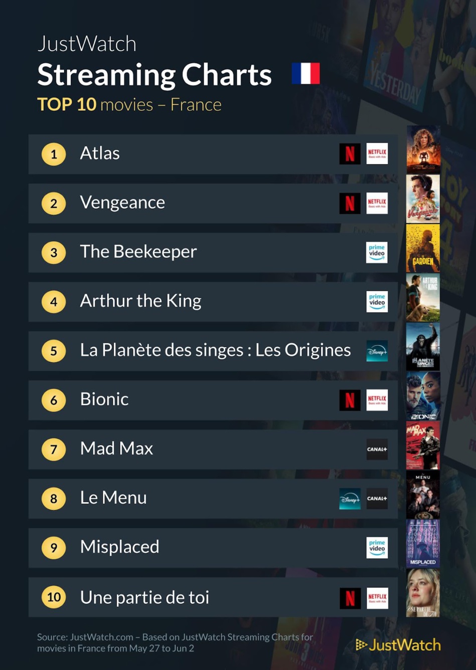 "Atlas", "Vengeance", "Éric"... : Le top 10 des films et séries les plus populaires de la semaine "Atlas", "Vengeance", "Éric"... : Le top 10 des films et séries les plus populaires de la semaine