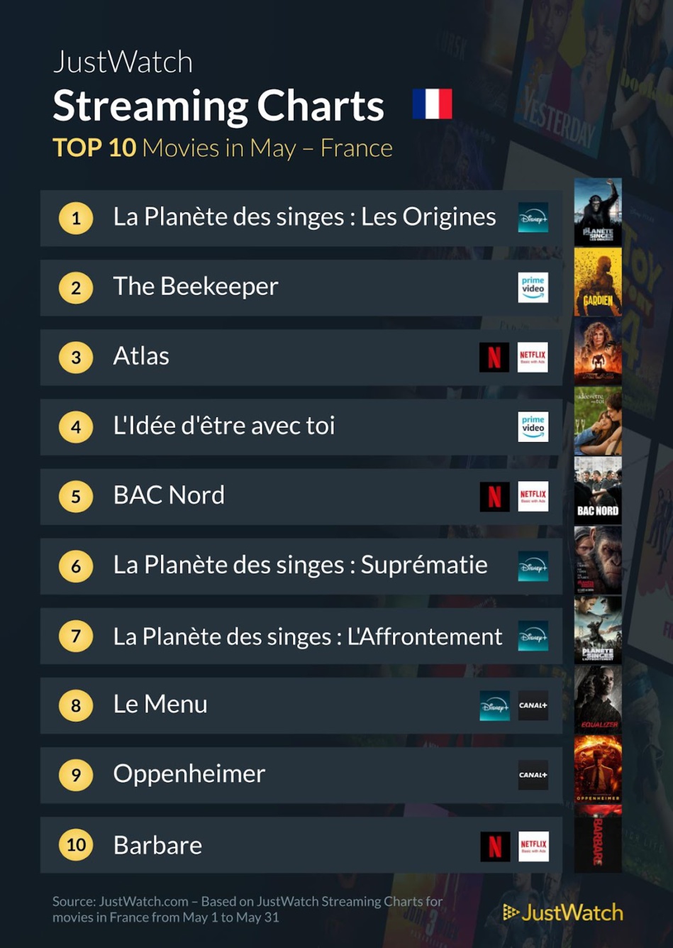 "La planète des Singes : Les origines", "The Beekeeper", "Fallout"... : Le top 10 des films et séries les plus populaires en mai "La planète des Singes : Les origines", "The Beekeeper", "Fallout"... : Le top 10 des films et séries les plus populaires en mai