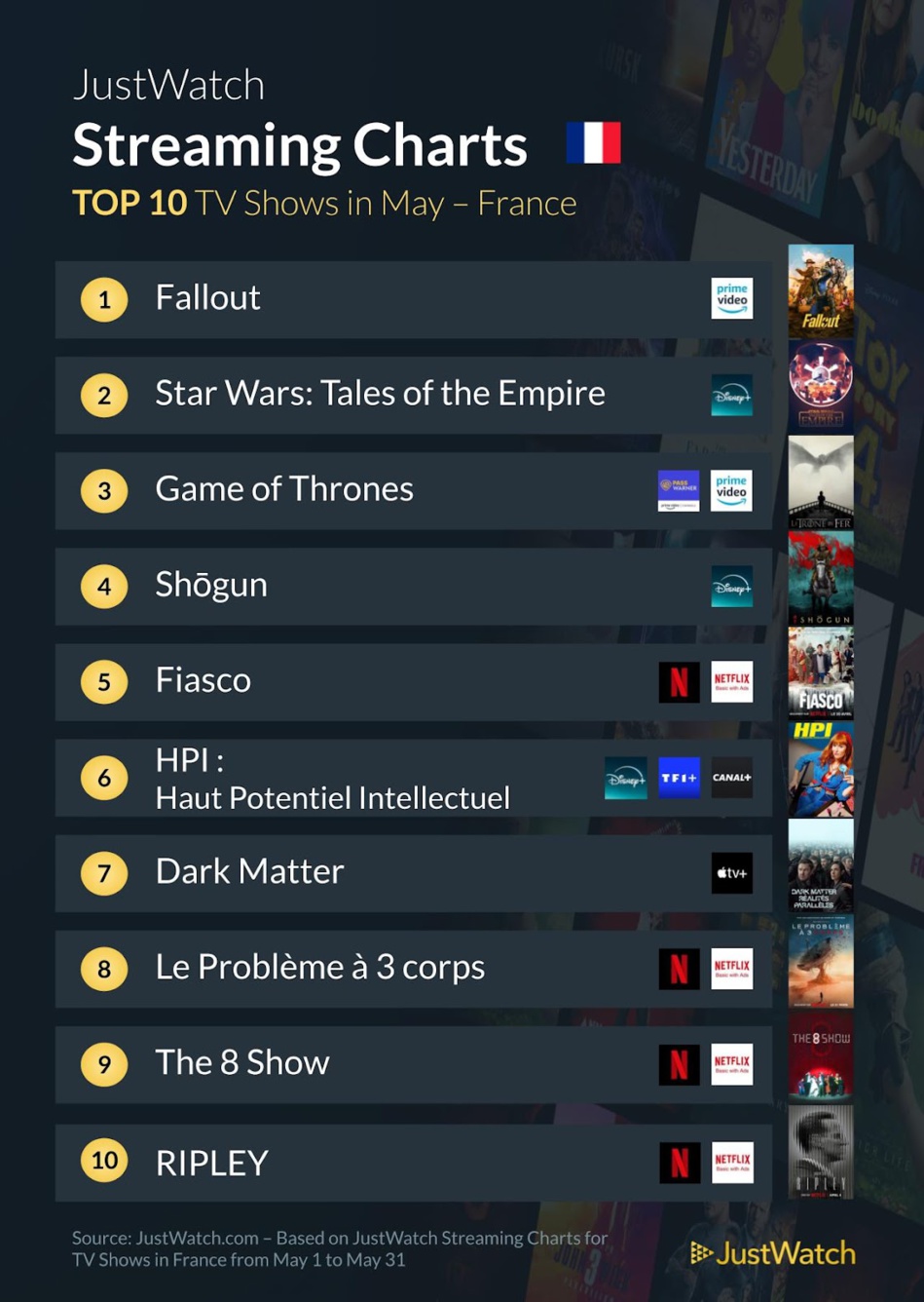 "La planète des Singes : Les origines", "The Beekeeper", "Fallout"... : Le top 10 des films et séries les plus populaires en mai "La planète des Singes : Les origines", "The Beekeeper", "Fallout"... : Le top 10 des films et séries les plus populaires en mai