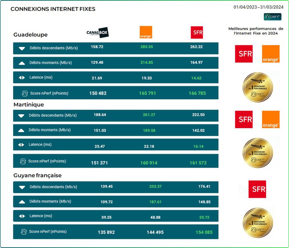 Baromètre nPerf 2024: SFR et Orange, meilleures performances de l'Internet fixe en Martinique et en Guadeloupe et SFR en Guyane Baromètre nPerf 2024: SFR et Orange, meilleures performances de l'Internet fixe en Martinique et en Guadeloupe et SFR en Guyane