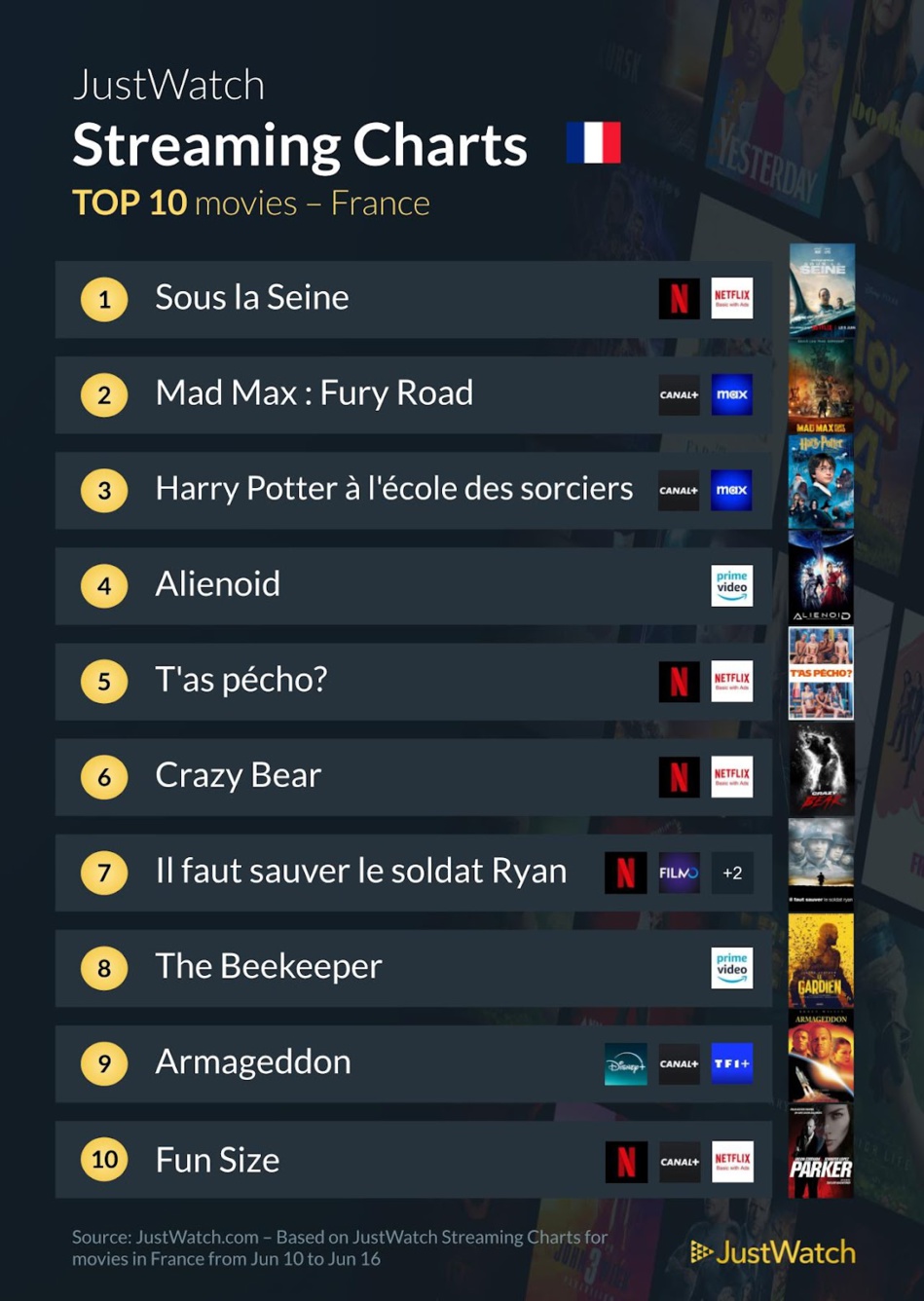 "Sous la Seine", "House Of The Dragon", "The Boys"... : Le top 10 des films et séries les plus populaires de la semaine "Sous la Seine", "House Of The Dragon", "The Boys"... : Le top 10 des films et séries les plus populaires de la semaine