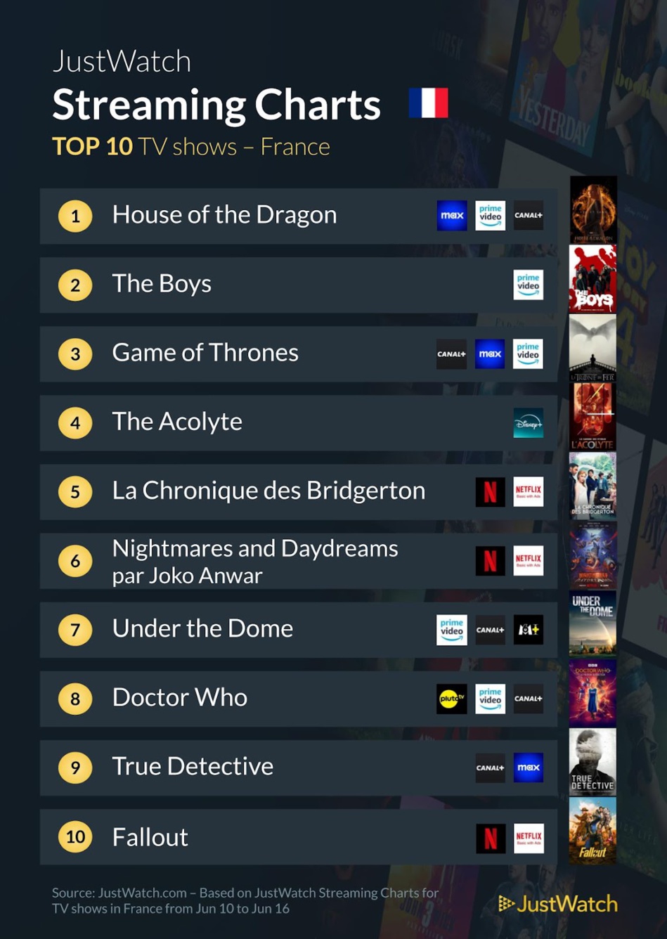 "Sous la Seine", "House Of The Dragon", "The Boys"... : Le top 10 des films et séries les plus populaires de la semaine "Sous la Seine", "House Of The Dragon", "The Boys"... : Le top 10 des films et séries les plus populaires de la semaine
