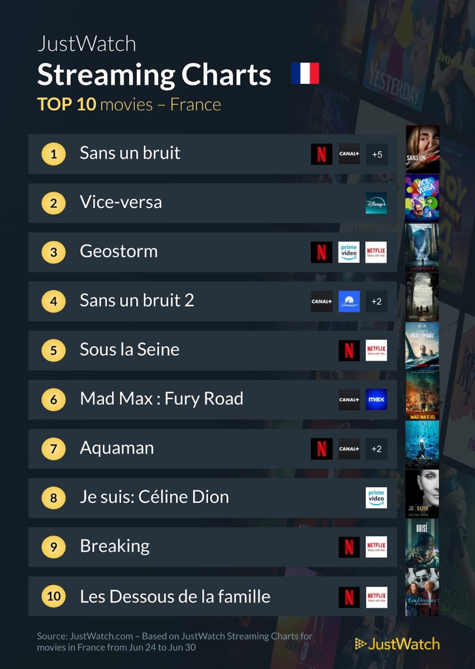 "Sans un bruit", "House Of the Dragon", "Vice-Versa" : Le top 10 des films et séries les plus populaires de la semaine "Sans un bruit", "House Of the Dragon", "Vice-Versa" : Le top 10 des films et séries les plus populaires de la semaine