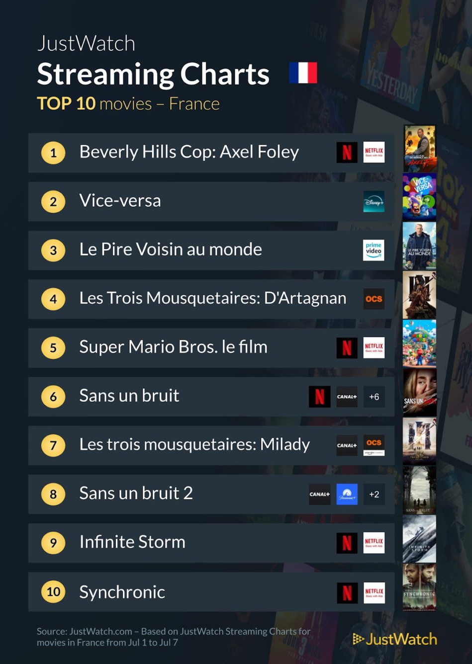 "Le Flic de Beverly Hills : Axel F", "House Of the Dragon", "The Boys" : Le top 10 des films et séries les plus populaires de la semaine "Le Flic de Beverly Hills : Axel F", "House Of the Dragon", "The Boys" : Le top 10 des films et séries les plus populaires de la semaine