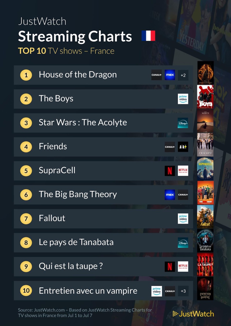 "Le Flic de Beverly Hills : Axel F", "House Of the Dragon", "The Boys" : Le top 10 des films et séries les plus populaires de la semaine "Le Flic de Beverly Hills : Axel F", "House Of the Dragon", "The Boys" : Le top 10 des films et séries les plus populaires de la semaine