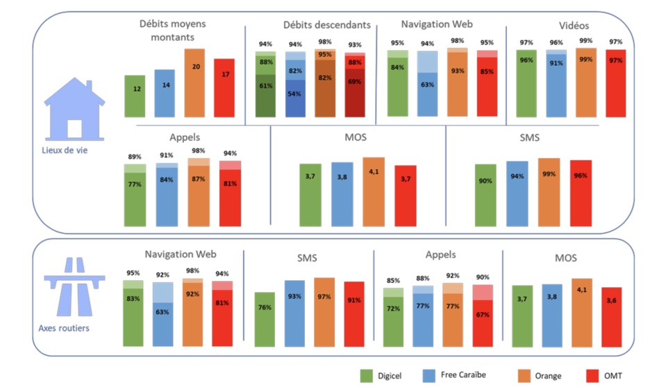 Arcep publie les résultats de son enquête de mesures de la qualité de service mobile 2024 en Outre-Mer Arcep publie les résultats de son enquête de mesures de la qualité de service mobile 2024 en Outre-Mer