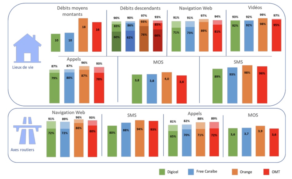 Arcep publie les résultats de son enquête de mesures de la qualité de service mobile 2024 en Outre-Mer Arcep publie les résultats de son enquête de mesures de la qualité de service mobile 2024 en Outre-Mer