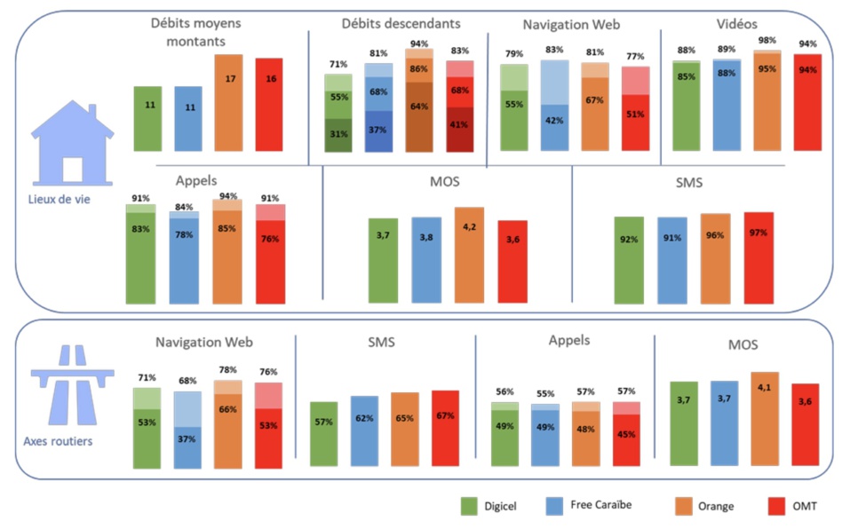 Arcep publie les résultats de son enquête de mesures de la qualité de service mobile 2024 en Outre-Mer Arcep publie les résultats de son enquête de mesures de la qualité de service mobile 2024 en Outre-Mer