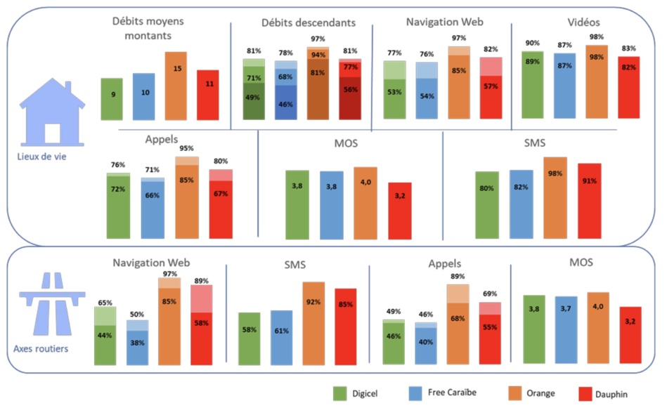 Arcep publie les résultats de son enquête de mesures de la qualité de service mobile 2024 en Outre-Mer Arcep publie les résultats de son enquête de mesures de la qualité de service mobile 2024 en Outre-Mer