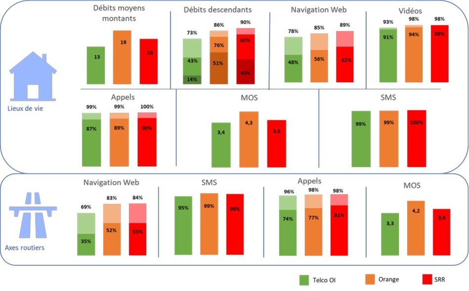 Arcep publie les résultats de son enquête de mesures de la qualité de service mobile 2024 en Outre-Mer Arcep publie les résultats de son enquête de mesures de la qualité de service mobile 2024 en Outre-Mer