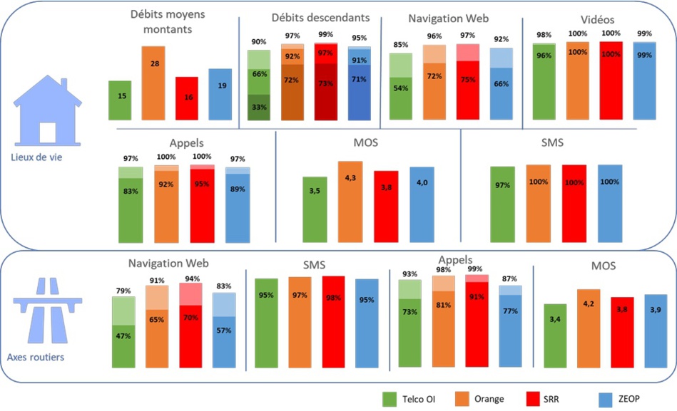 Arcep publie les résultats de son enquête de mesures de la qualité de service mobile 2024 en Outre-Mer Arcep publie les résultats de son enquête de mesures de la qualité de service mobile 2024 en Outre-Mer